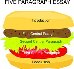 hamburger Metaphor for five paragraph essay