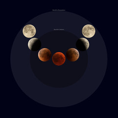 Illustration of Penumbral, Umbral and Total lunar Eclipse phases observed on 27 & 28 July 2018 at Bahrain