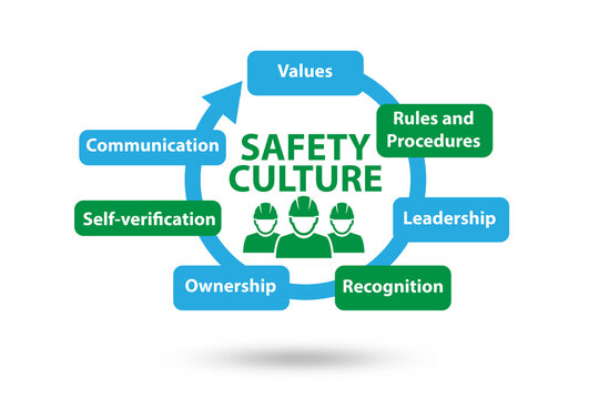 Safety culture concept with key elements