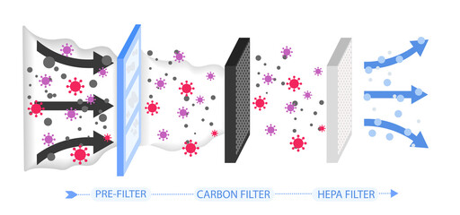 Air purification and filtration process by passing through pre-filter, carbon and HEPA - obrazy, fototapety, plakaty