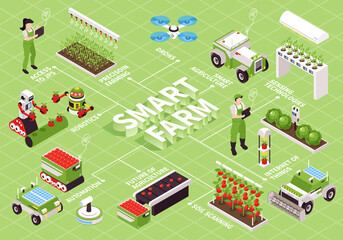 Smart Farming Isometric Flowchart © Macrovector