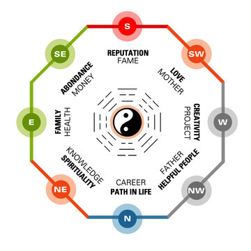 Map of Feng shui eight mansions. Each direction shows a house dedicate to a theme. Each mansion can be balanced to attract positive chi. Colors, orientation, trigram, are indicated for each house
