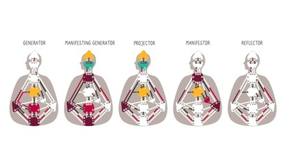 Generator Projector Manifestor Reflector. Five human design types.Human Design BodyGraph chart. illustration