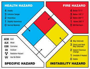 National Fire Protection Association (NFPA) marking code scheme - health, fire, specific and instability hazard types - vector infographics