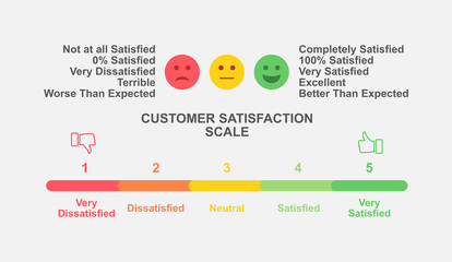 Set of Customer Satisfaction Score or CSAT ,a basic measurement of a customer’s satisfaction. vector illustration