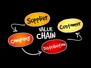 Value chain process steps mind map, business concept background