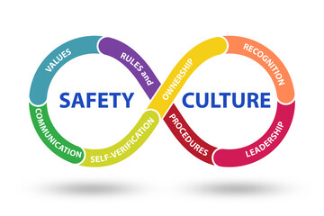 Safety culture concept with key elements