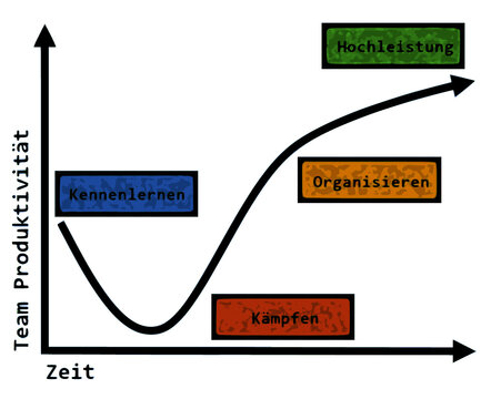 Tuckmans Stages Of Team Development, German Text