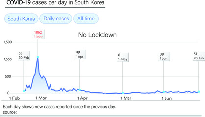 Daily cases of COVID-19 in South Korea. government successfully flattening the curve of corona virus.