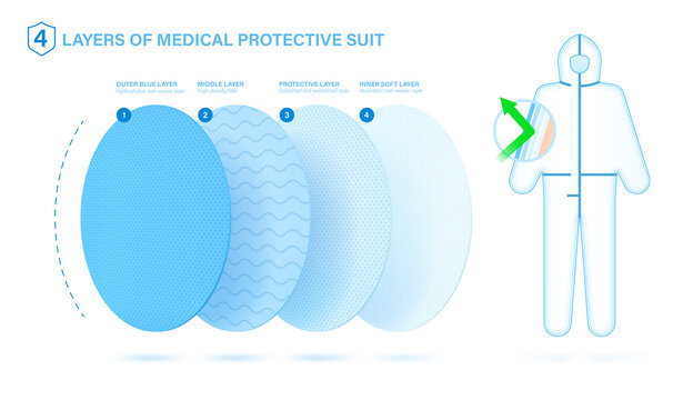 Disposable Medical Protective Clothing. 4 Non-woven Protective Layers Of Medical Suit. Concept Anti Virus, Suit. Isolation Suit For Virus Infected Patients. Vector Illustration Layered Material. Eps10