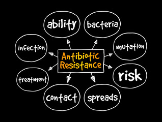 Antibiotic Resistance mind map, medical concept for presentations and reports
