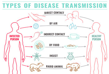Disease transmission types-12