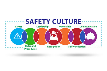 Safety culture concept with key elements