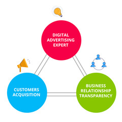 Business relationship digital advertising expert business relationship transparency customers acquisition in diagram with colorful flat style.