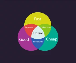 Fotobehang Fast good cheap chart infographic. Abstract pie color schedule for development and implementation. © Alex