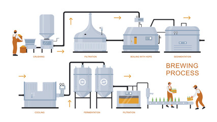 Beer brewing production process vector illustration. Cartoon flat infographic poster of brewery plant equipment for preparation, boiling, fermentation, filtration craft beer product isolated on white