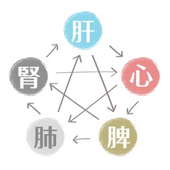 漢方　五行説の図