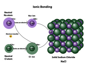 Ionic bonding in sodium chloride crystal, NaCl. Ionic compound in a 3D crystal illustration.