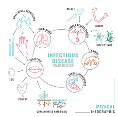 Infectious disease transmission