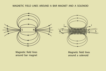 line diagrams to show the magnetic lines around a bar magnet and a solenoid - obrazy, fototapety, plakaty