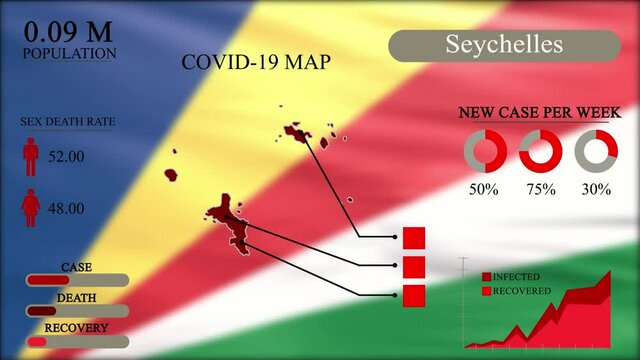 Coronavirus or COVID-19 pandemic in infographic design of Seychelles, Seychelles map with flag, chart and indicators shows the location of virus spreading, infographic design, 4k Resolution