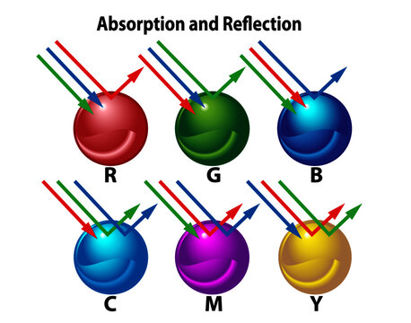 Visible colors from lightwaves on surfaces. Red, green, blue light waves are reflected or absorbed on RGB spheres and CMY spheres. 