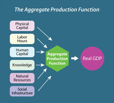 aggregate production function diagram or graph, gdp, vector illustration 