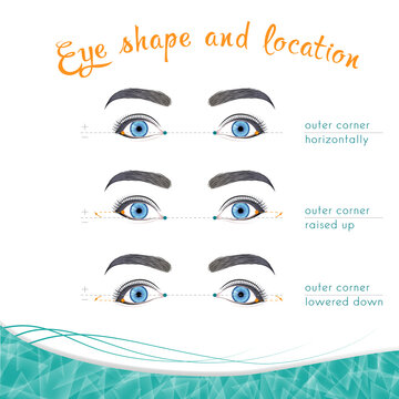 The location of the eyes with raised or lowered corners