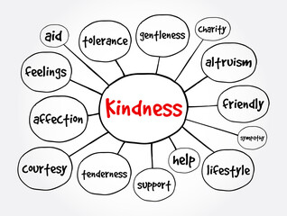Kindness mind map, concept for presentations and reports