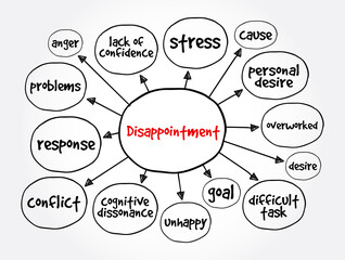 Disappointment mind map, business concept for presentations and reports