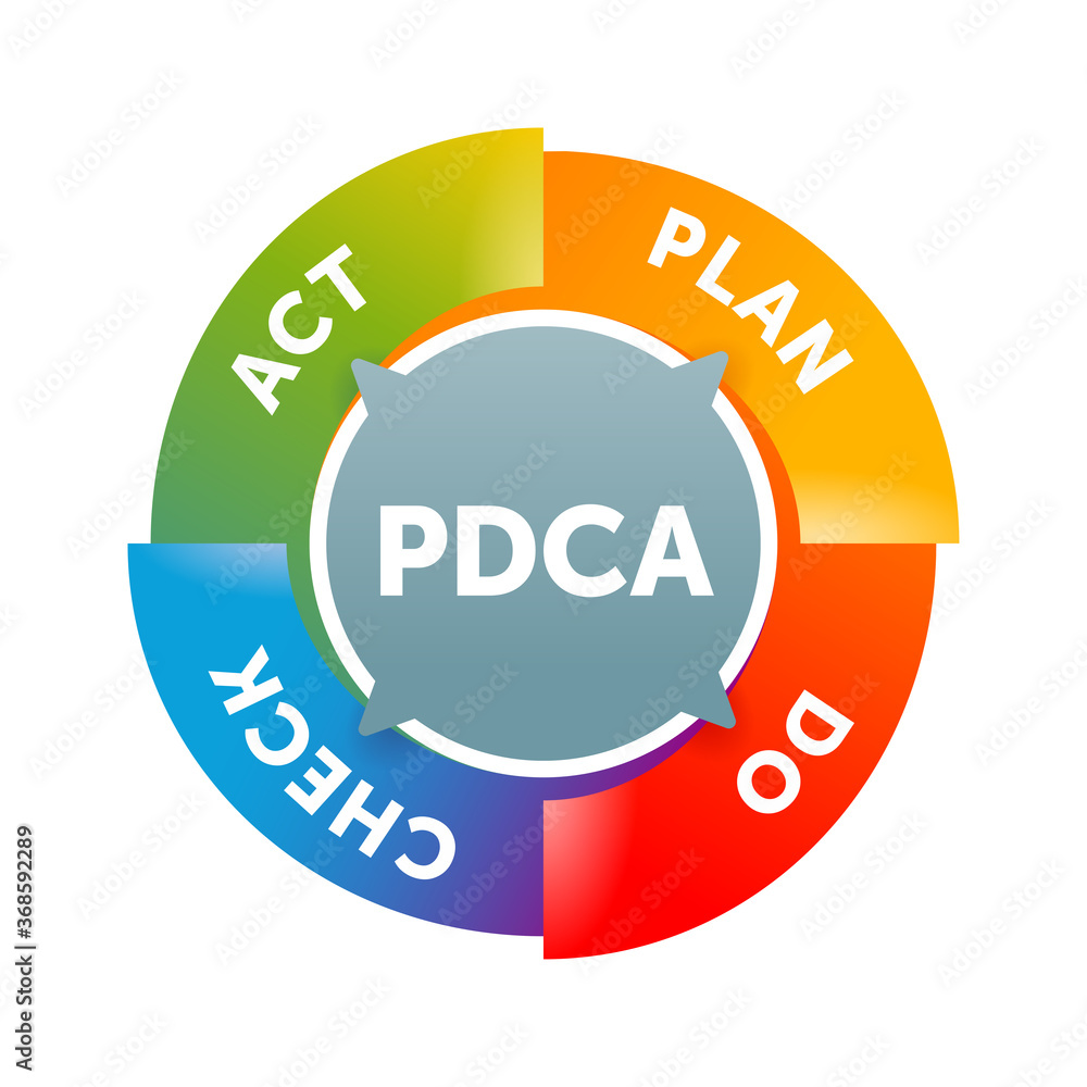Poster pdca cycle plan-do-check-act circle) - infographics visualization - iterative four-step management m