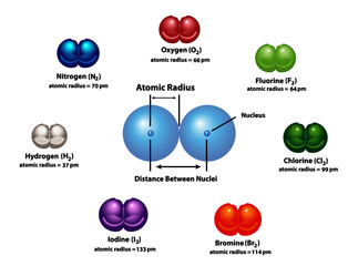 Diagram explaining Atomic Radius using diatomic molecules. Oxygen, hydrogen, nitrogen, fluorine, chlorine, bromine, and iodine. Shows the nucleus and distance between nuclei.