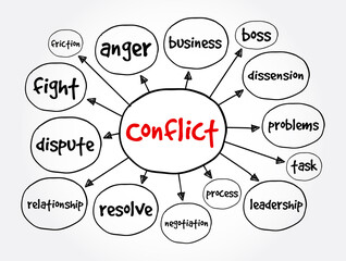 Conflict mind map, concept for presentations and reports