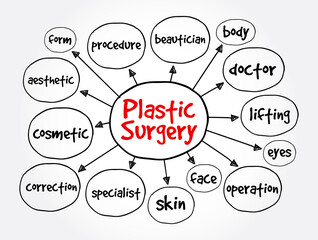 Plastic surgery mind map, medical concept for presentations and reports