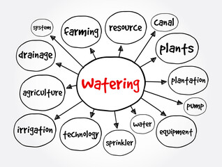 Watering mind map, concept for presentations and reports