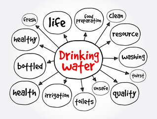 Drinking water mind map, health concept for presentations and reports