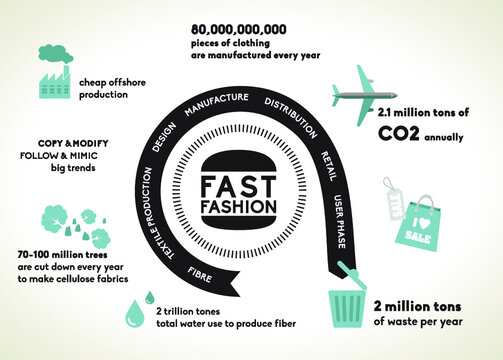 Infographic fast fashion life cycle