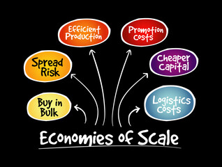 Economies of scale mind map, business concept background