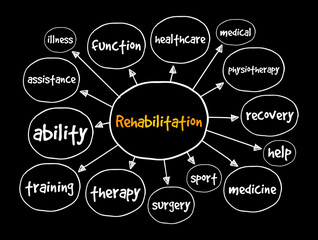 Rehabilitation mind map, health concept for presentations and reports