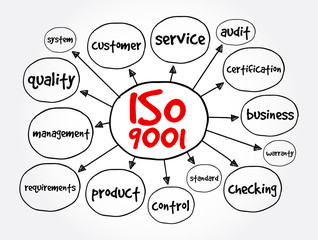 ISO 9001 quality management systems mind map, business concept for presentations and reports