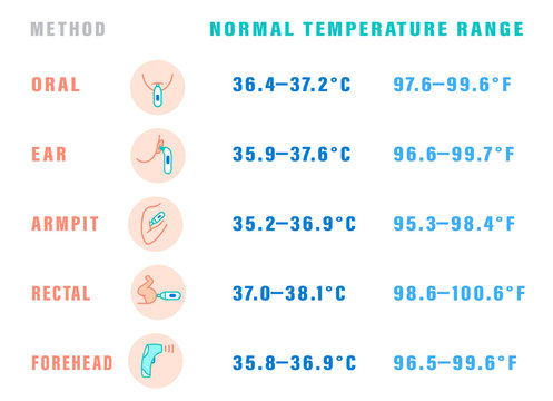 Normal temperature range