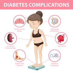 Diabetes complications information infographic