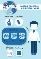 Vaccine research and development infographic