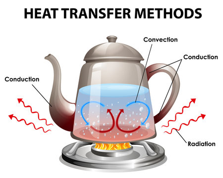 Methods of heat transfer