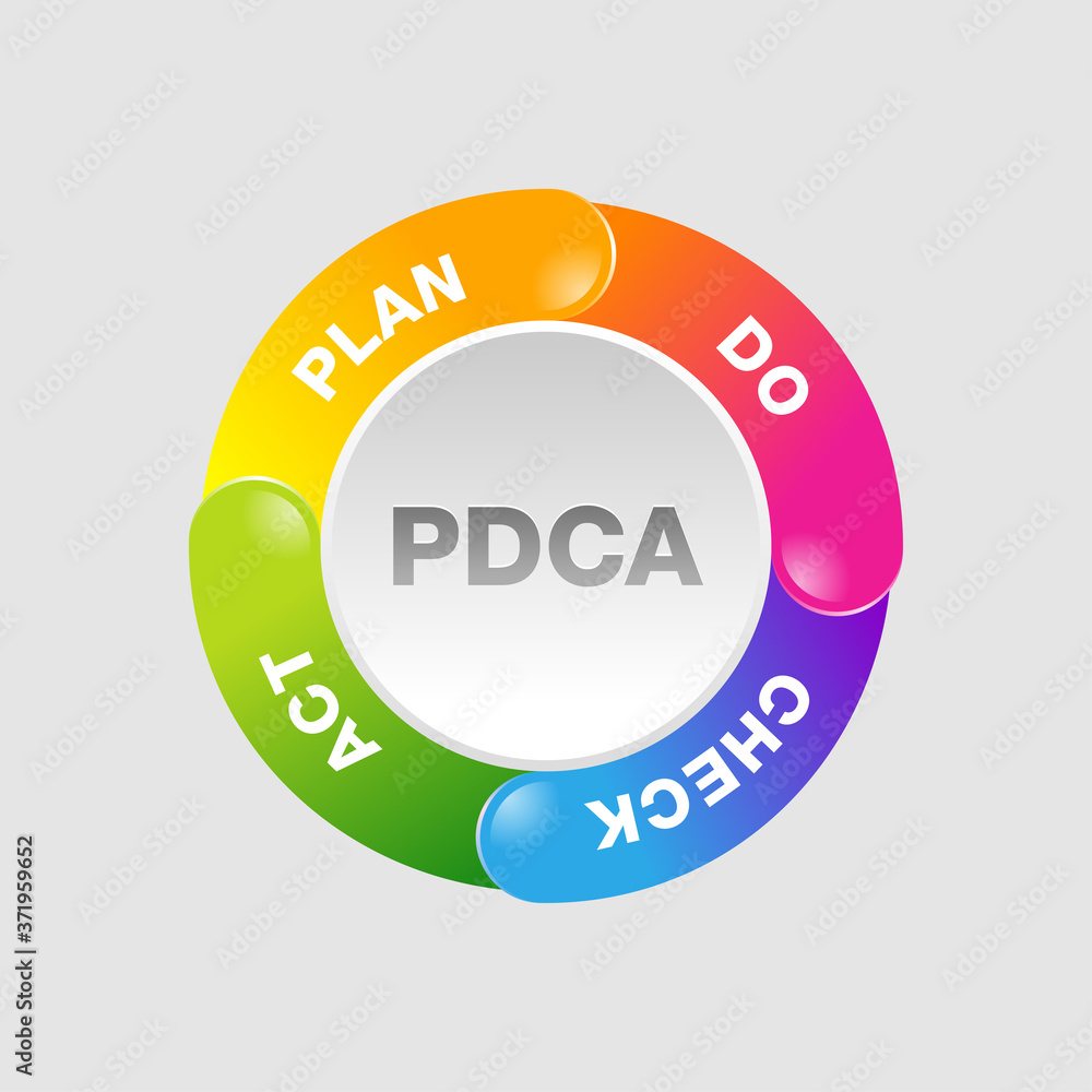 Poster pdca cycle (plan-do-check-act circle) visualization - iterative four-step management method - vector