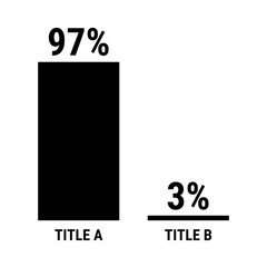 Compare ninety seven and three percent bar chart. 97 and 3 percentage comparison.