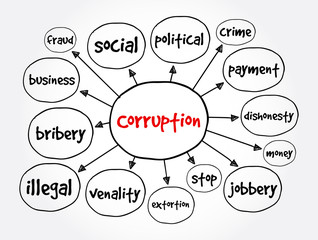 Corruption mind map, business concept for presentations and reports