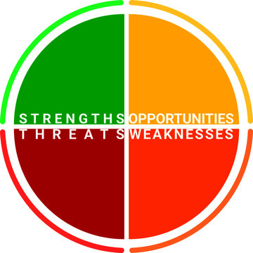 SWOT-Analysis circle divided in four. Strengths, weaknesses, opportunities and threats. Colored in green, yellow, red and orange. Transparent background, good for presentations.