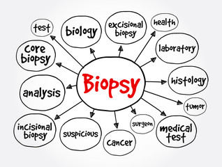 Biopsy mind map, medical concept for presentations and reports