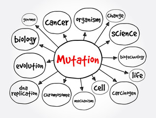Mutation mind map, concept for presentations and reports